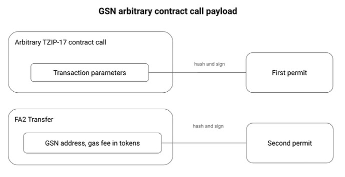 GSN-arbitrary-contract