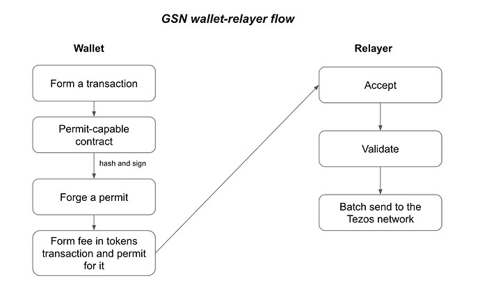 GSN_Wallet-relay-flow