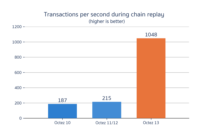 Bar chart of mean transactions per second for various Irmin configurations