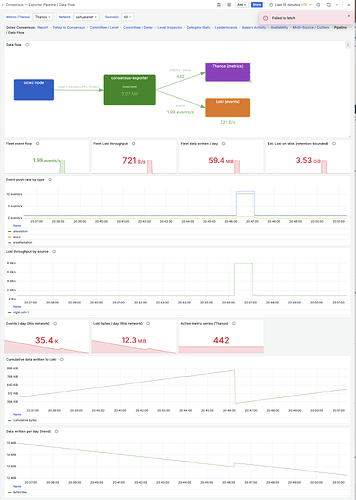 Exporter Pipeline / Data Flow dashboard