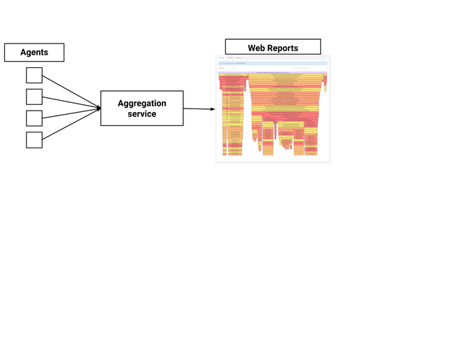 Agora Continuous Profiling Blog Post