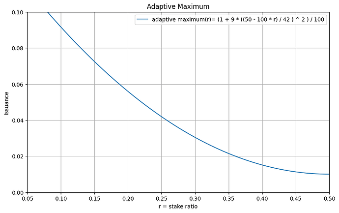 Adaptive maximum curve in Quebec A and B protocol proposal variants.