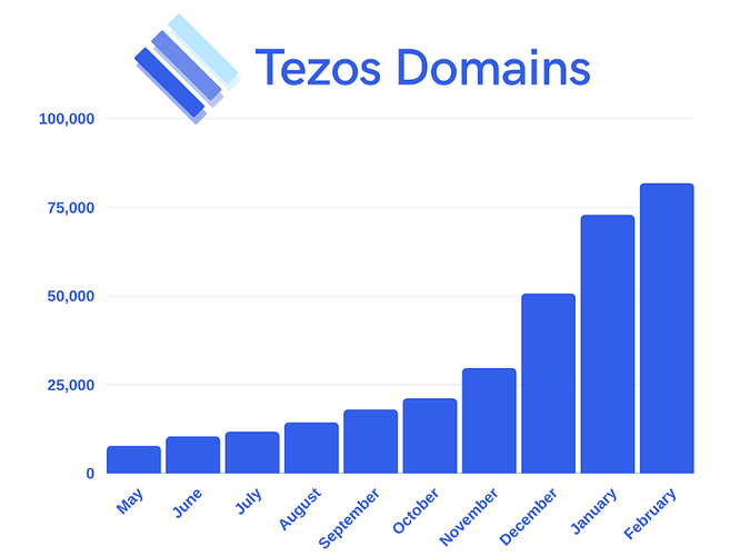 Total domains registered