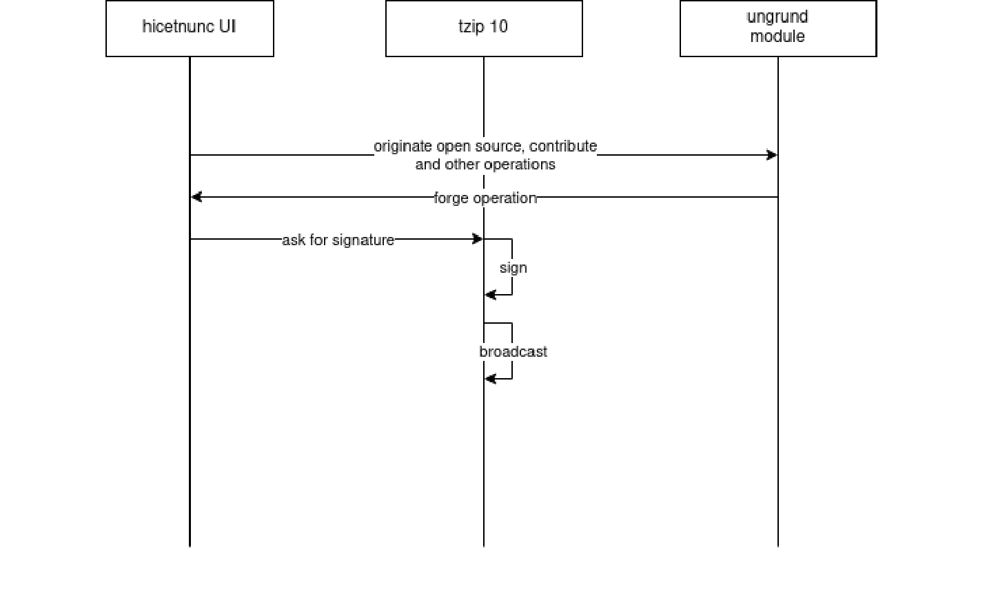 Hicetnunc microfunding protocol - DApps - Tezos Agora Forum