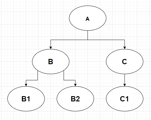 Graphical Representation of the calls of the #BFS section