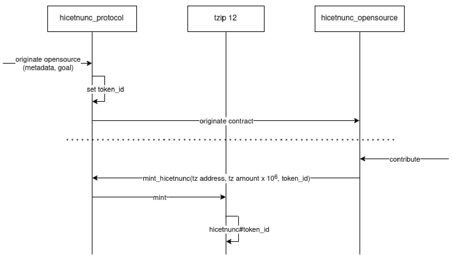 Hicetnunc microfunding protocol - DApps - Tezos Agora Forum